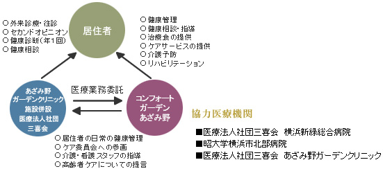 医療法人社団