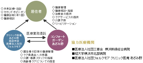 医療法人社団