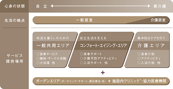 一般の有料老人ホームとの違い